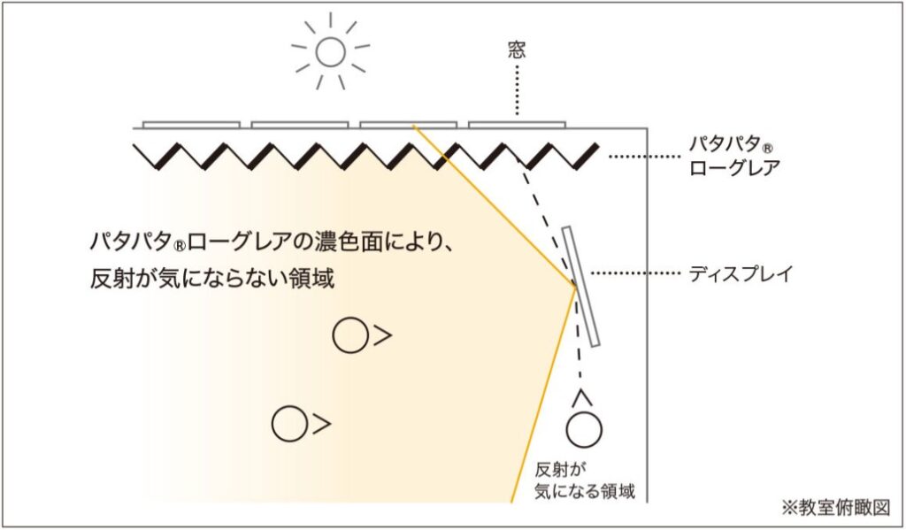 川島織物セルコンのパタパタローグレアは液晶モニターへの反射を軽減する製品です。学校の視聴覚室に採用されています。