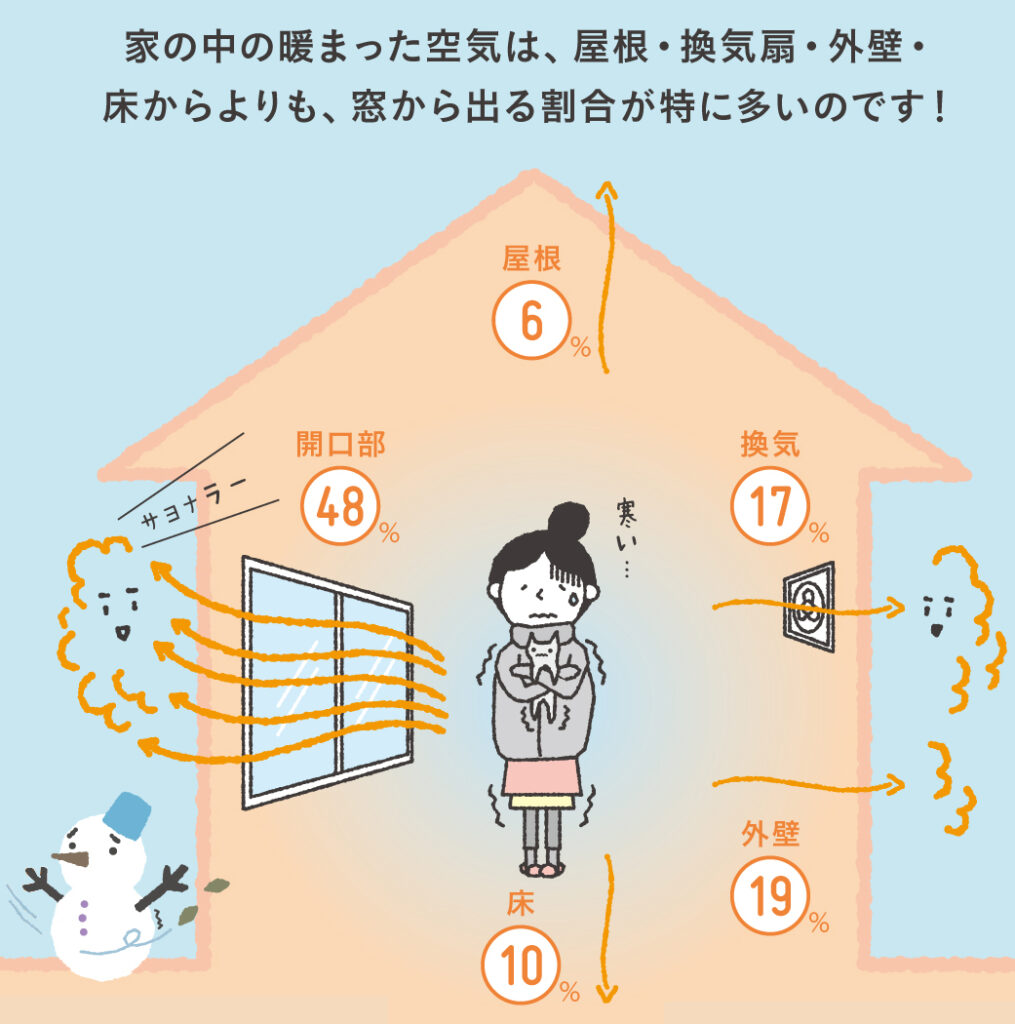 室内で暖まった空気の48％は窓からも逃げてしまう